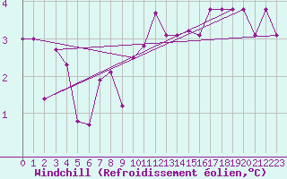 Courbe du refroidissement olien pour Deutschlandsberg