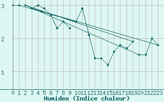 Courbe de l'humidex pour Axstal