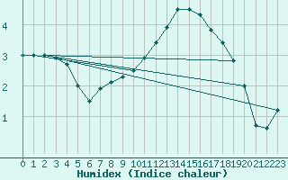 Courbe de l'humidex pour Lyon - Saint-Exupry (69)