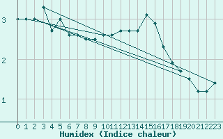 Courbe de l'humidex pour Matro (Sw)