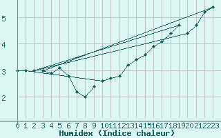 Courbe de l'humidex pour Meppen