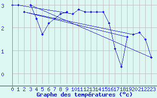 Courbe de tempratures pour Cimetta