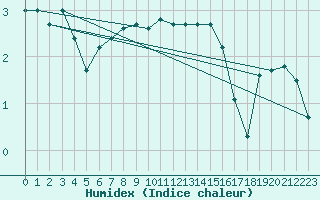 Courbe de l'humidex pour Cimetta