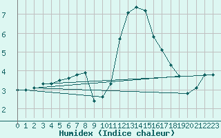 Courbe de l'humidex pour Jabbeke (Be)