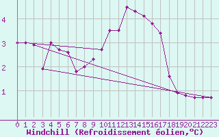Courbe du refroidissement olien pour Nmes - Courbessac (30)