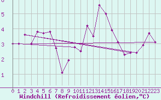 Courbe du refroidissement olien pour Hohrod (68)