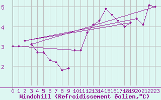 Courbe du refroidissement olien pour Argers (51)
