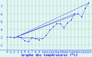 Courbe de tempratures pour Alfeld