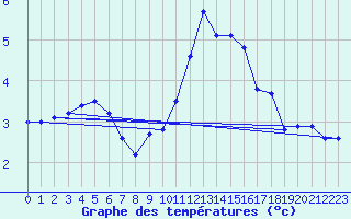 Courbe de tempratures pour Vindebaek Kyst