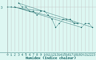 Courbe de l'humidex pour Monte Generoso