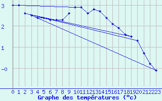 Courbe de tempratures pour Tromso Skattora