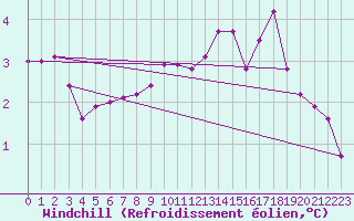Courbe du refroidissement olien pour Creil (60)
