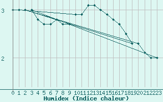 Courbe de l'humidex pour Emden-Koenigspolder