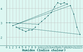 Courbe de l'humidex pour Stoetten