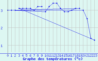 Courbe de tempratures pour Sigmaringen-Laiz