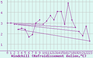 Courbe du refroidissement olien pour Lough Fea