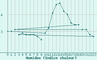 Courbe de l'humidex pour Bois-de-Villers (Be)