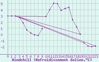 Courbe du refroidissement olien pour Reims-Prunay (51)
