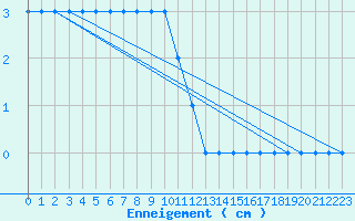 Courbe de la hauteur de neige pour Schmuecke