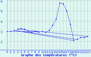 Courbe de tempratures pour Argers (51)
