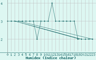 Courbe de l'humidex pour Kuressaare