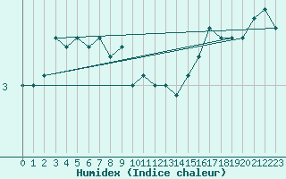 Courbe de l'humidex pour Pori Tahkoluoto