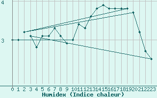 Courbe de l'humidex pour Schmuecke