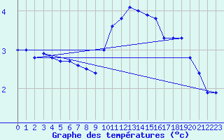 Courbe de tempratures pour Tusimice