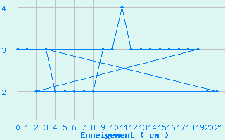 Courbe de la hauteur de neige pour Sponde - Nivose (2B)