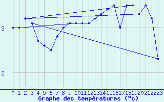 Courbe de tempratures pour Monte Generoso