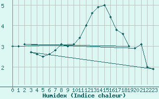 Courbe de l'humidex pour Nyhamn