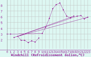Courbe du refroidissement olien pour Deauville (14)