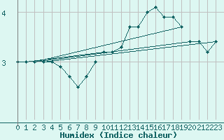 Courbe de l'humidex pour Florennes (Be)