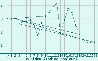 Courbe de l'humidex pour Ringendorf (67)