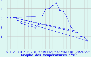 Courbe de tempratures pour Rodez (12)