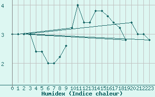 Courbe de l'humidex pour Monte Scuro