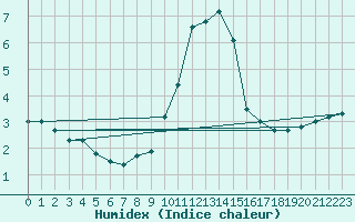 Courbe de l'humidex pour Luedenscheid