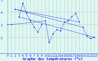 Courbe de tempratures pour Moleson (Sw)
