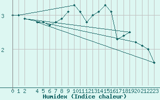 Courbe de l'humidex pour Werl