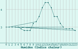 Courbe de l'humidex pour Prabichl