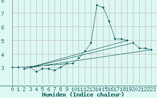 Courbe de l'humidex pour Sierra de Alfabia