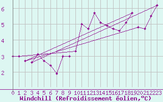 Courbe du refroidissement olien pour Saint-Haon (43)