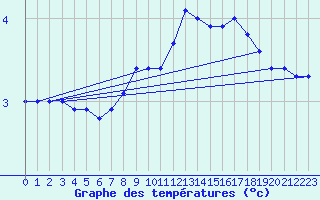 Courbe de tempratures pour Tesseboelle