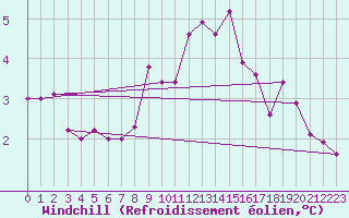 Courbe du refroidissement olien pour Swinoujscie