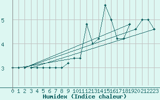 Courbe de l'humidex pour Torino / Bric Della Croce