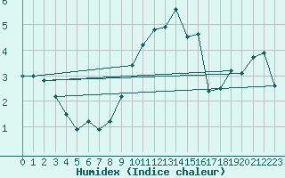 Courbe de l'humidex pour Luechow