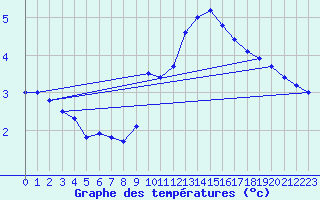 Courbe de tempratures pour Mcon (71)