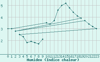 Courbe de l'humidex pour Mcon (71)