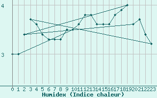 Courbe de l'humidex pour Byglandsfjord-Solbakken