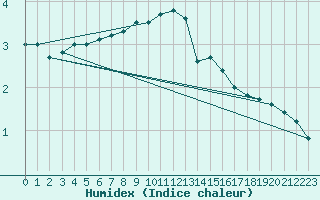 Courbe de l'humidex pour Deuselbach